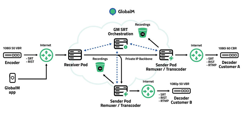 GlobalM GMX works diagram