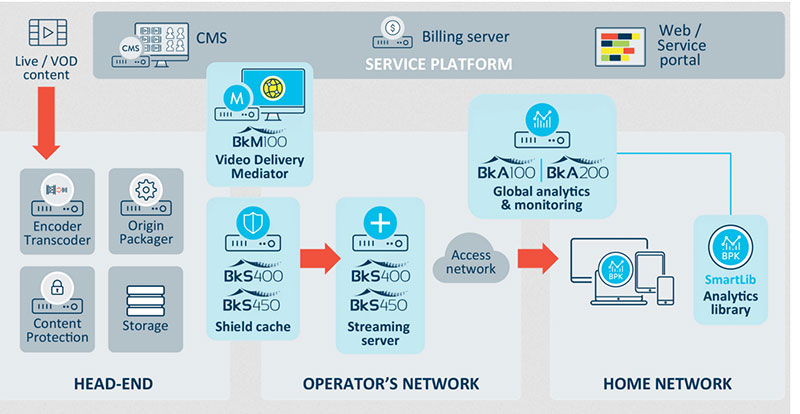 Broadpeak Advanced CDN schema