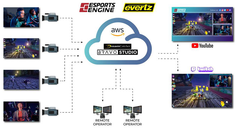 Evertz BRAVO ESports Engine