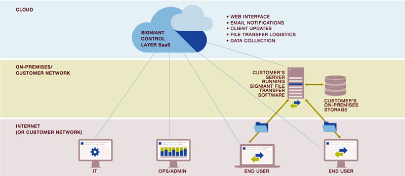 Signiant media shuttle deployment