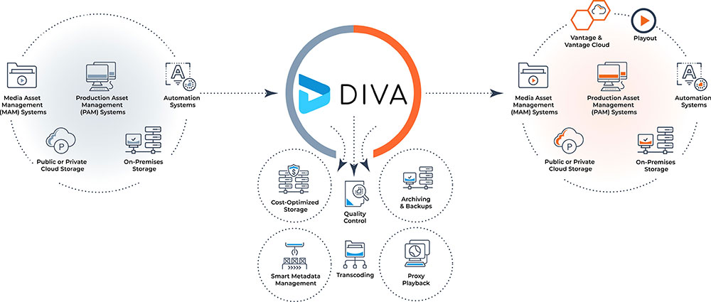 Telestream DIVA Workflow Diagram