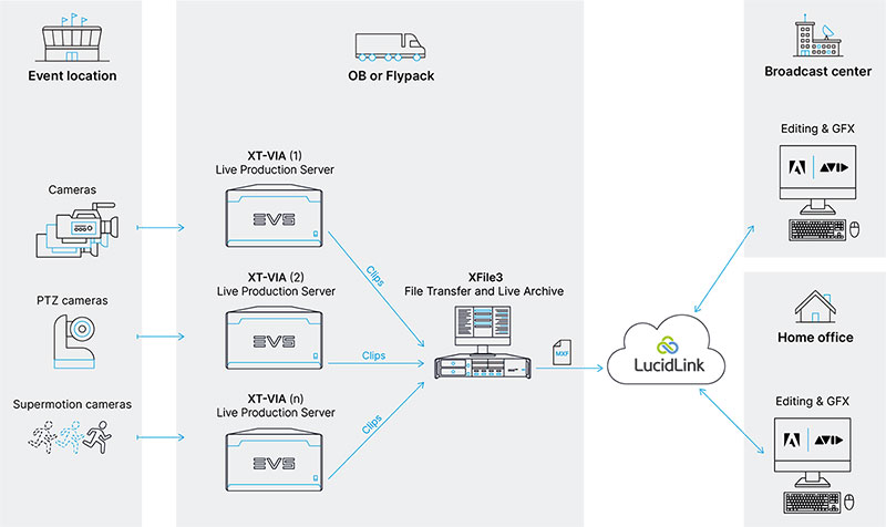 EVS Lucidlink 2