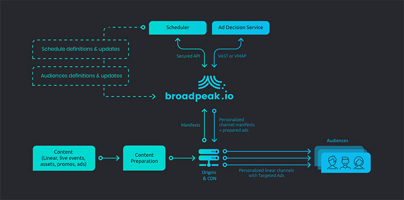 Broadpeak Diagram Linear channel