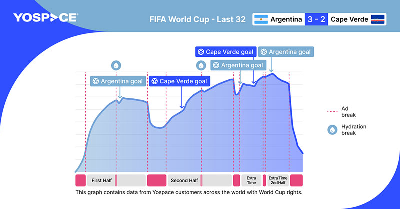 Yospace Worldcup2026 Argentina CapeVerde