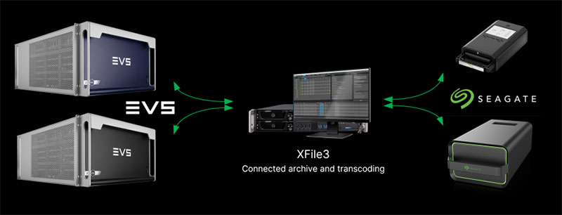 EVS seagate Lyve service diagram