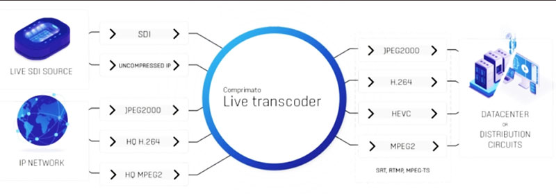 Comprimato Live transcoder