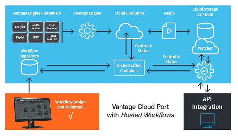 Telestream vantage cloud port