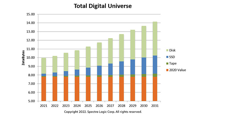 Spectra Logic Digital Universe 2022
