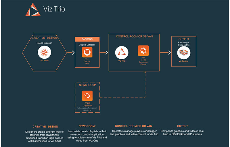 Viz Trio Diagram Latest