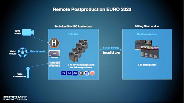 MoovIT UEFA workflow