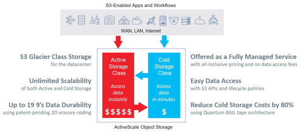Quantum ActiveScale Cold Storage1