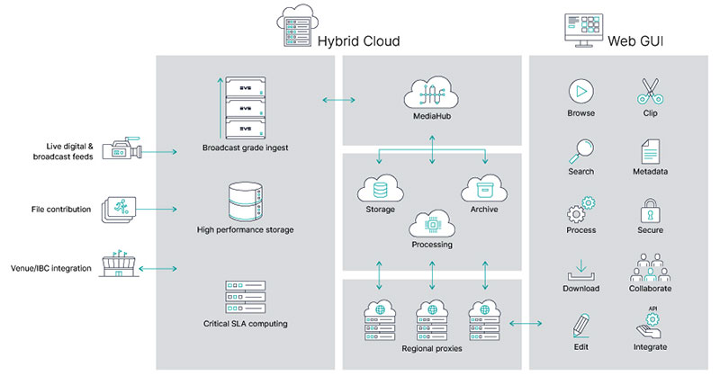 EVS MediaHub workflow