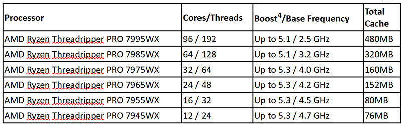 Amd threadripper 7000 table