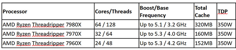 Amd threadripper 7000 table2