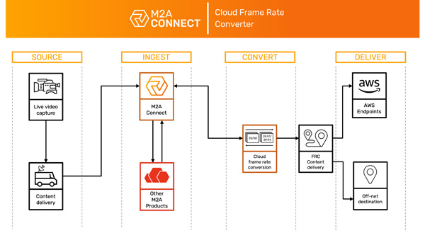 InSync M2A Connect Cloud Frame Rate Converter Diagram