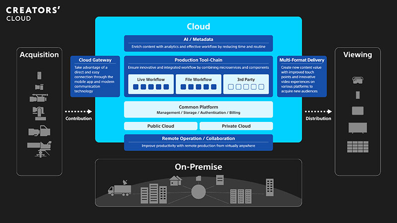 Sony M Creators Cloud 2