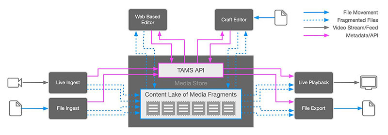 AWS Reuters TAMS IBC2024