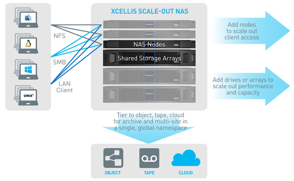 Quantum Xcellis Scale out NAS