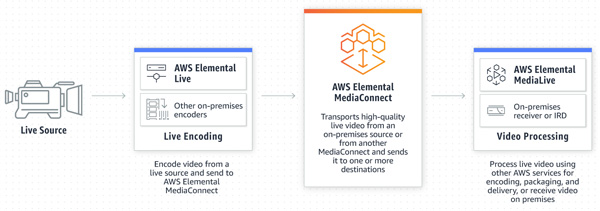 AWS Elemental media connect2