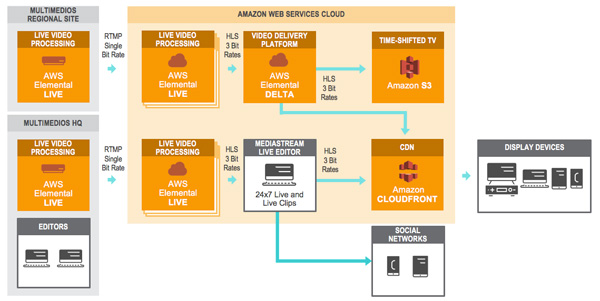Elemental Multimedios Workflow