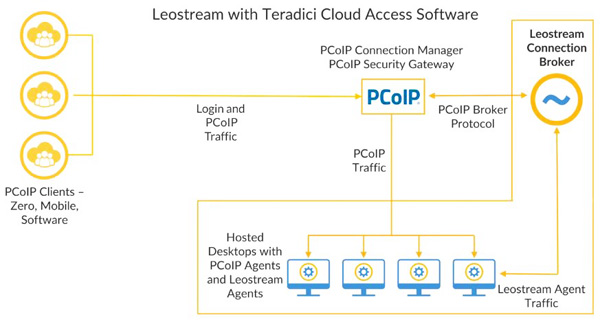 Leostream Teradici