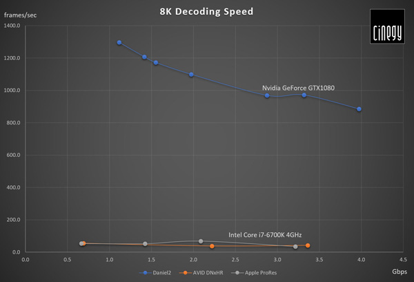 Cinegy Daniel2 8K Decoding Speed