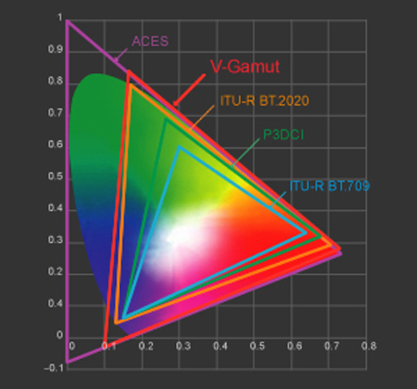 Panasonic color gamut v gamut