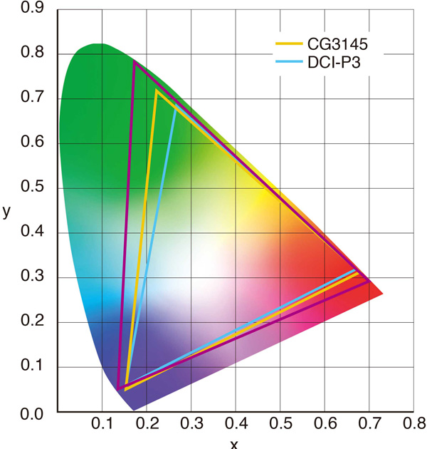 EIZO cg3145 color gamut