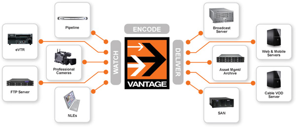 Facilis telestream Transcode