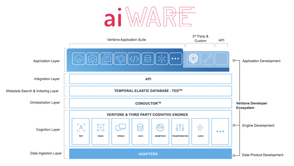 Veritone aiWARE Platform Architecture