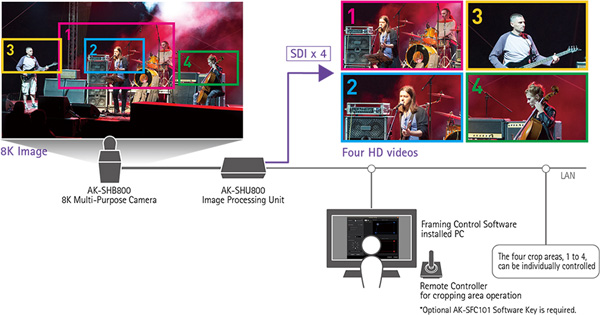 panasonic 8k roi