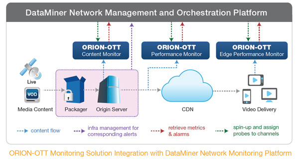 Interra Dataminer OTT