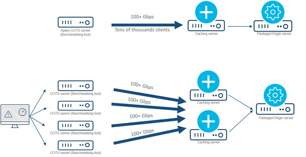 Broadpeak CDN Server Benchmark Topo