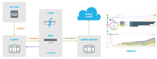 Quantum atfs workflow process
