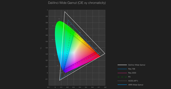 Blackmagic davinci resolve 17 space gamut