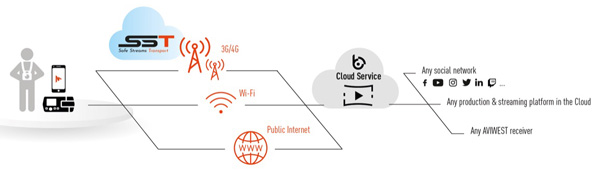 AVIWEST BeOnAIR SST schema