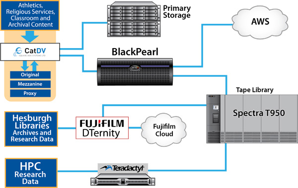 Spectra Univ Notre Dame diagram