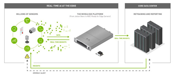 NVIDIA EGX Edge ai diagram