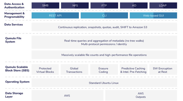 Qumulo Architecture Graph AWS