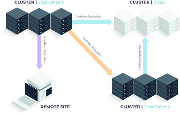 Qumulo Cluster Replication